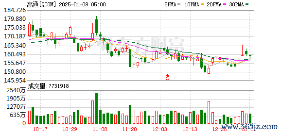 K图 QCOM_0